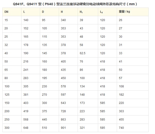 Q941F、Q941Y 型 PN16~PN63 电动球阀